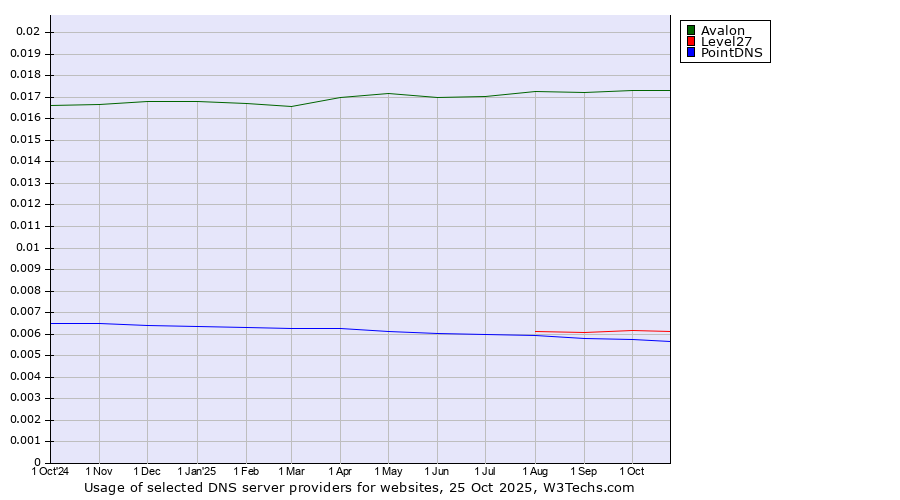 Historical trends in the usage of Avalon vs. Level27 vs. PointDNS