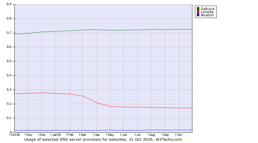 Historical trends in the usage of Sakura vs. Linode vs. Avalon