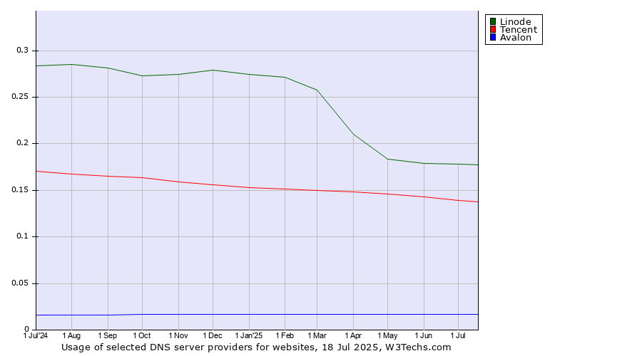 Historical trends in the usage of Linode vs. Tencent vs. Avalon