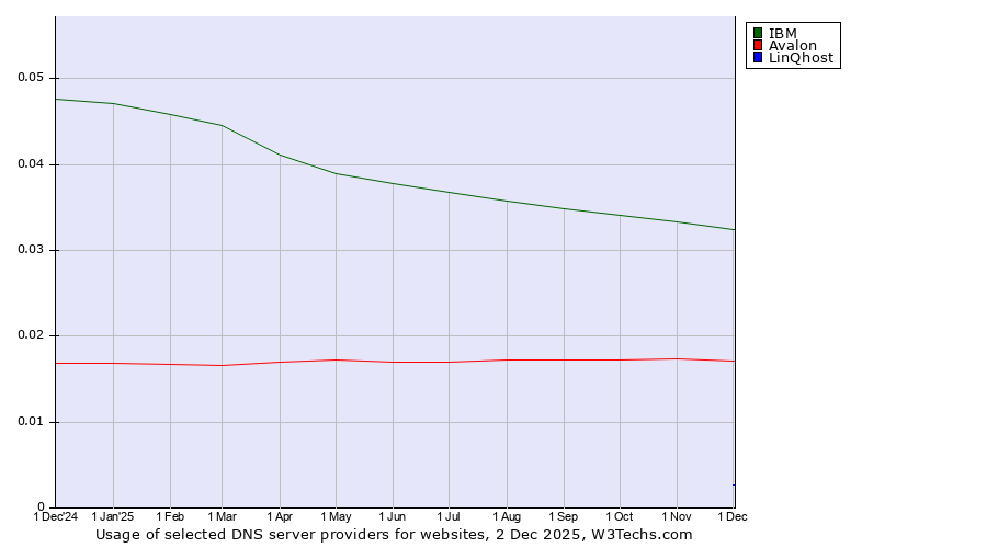 Historical trends in the usage of IBM vs. Avalon vs. LinQhost