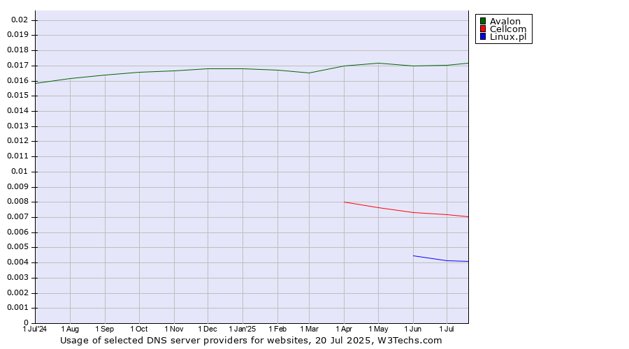 Historical trends in the usage of Avalon vs. Cellcom vs. Linux.pl