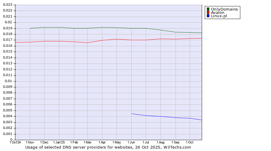 Historical trends in the usage of OnlyDomains vs. Avalon vs. Linux.pl