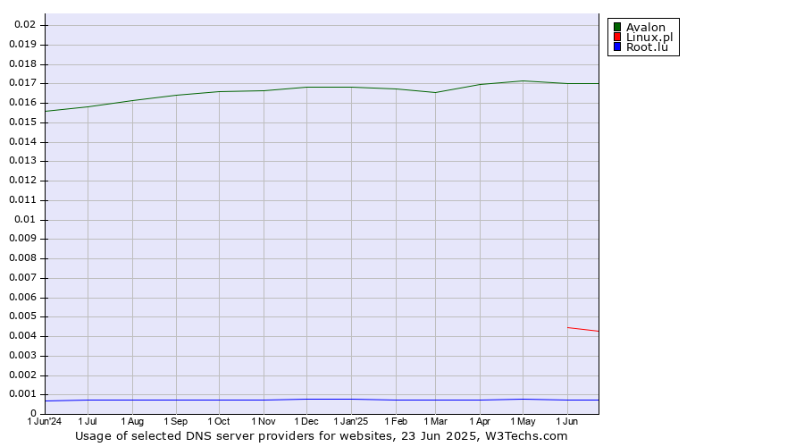 Historical trends in the usage of Avalon vs. Linux.pl vs. Root.lu