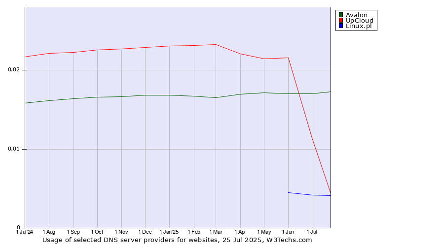 Historical trends in the usage of Avalon vs. UpCloud vs. Linux.pl