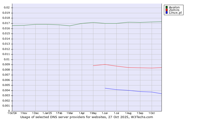 Historical trends in the usage of Avalon vs. Zomro vs. Linux.pl