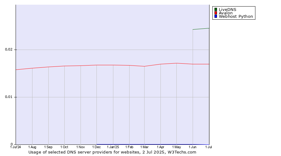 Historical trends in the usage of LiveDNS vs. Avalon vs. Webhost Python