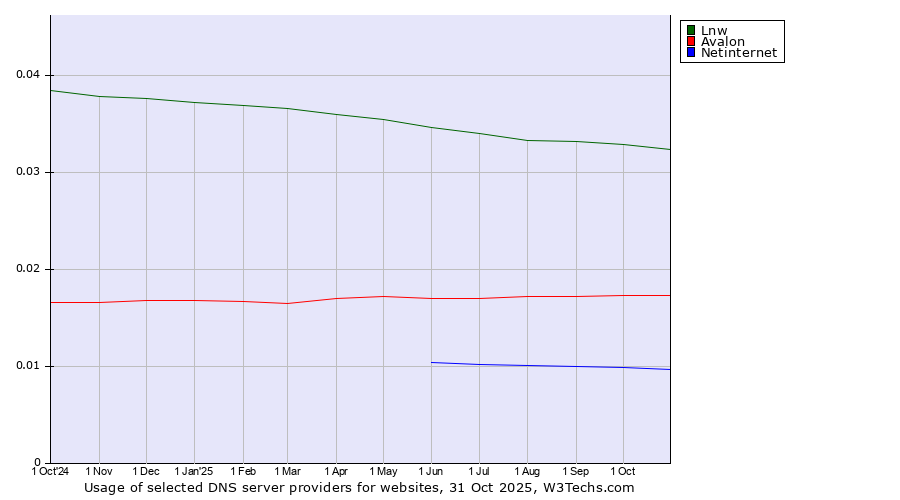 Historical trends in the usage of Lnw vs. Avalon vs. Netinternet