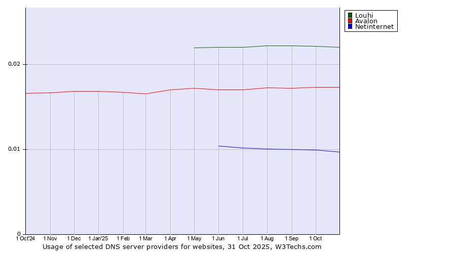 Historical trends in the usage of Louhi vs. Avalon vs. Netinternet