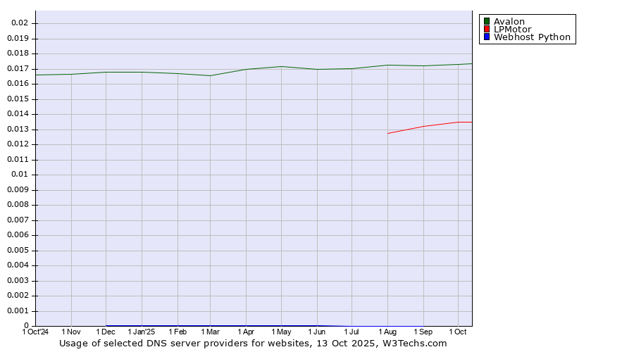 Historical trends in the usage of Avalon vs. LPMotor vs. Webhost Python
