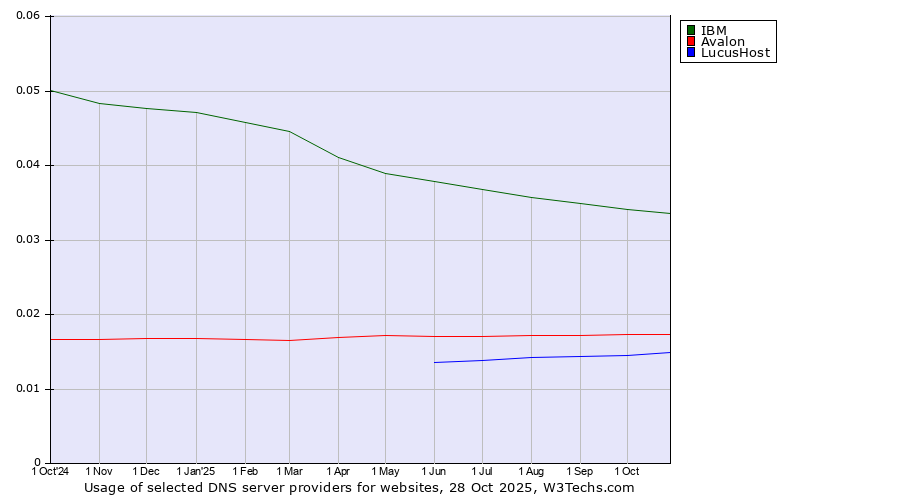 Historical trends in the usage of IBM vs. Avalon vs. LucusHost