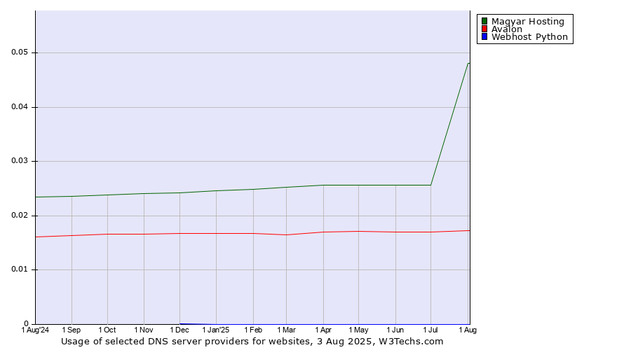 Historical trends in the usage of Magyar Hosting vs. Avalon vs. Webhost Python
