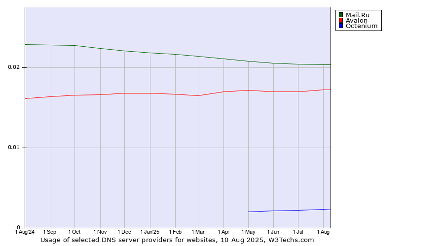 Historical trends in the usage of Mail.Ru vs. Avalon vs. Octenium