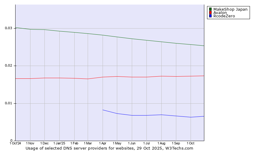 Historical trends in the usage of MakeShop Japan vs. Avalon vs. RcodeZero