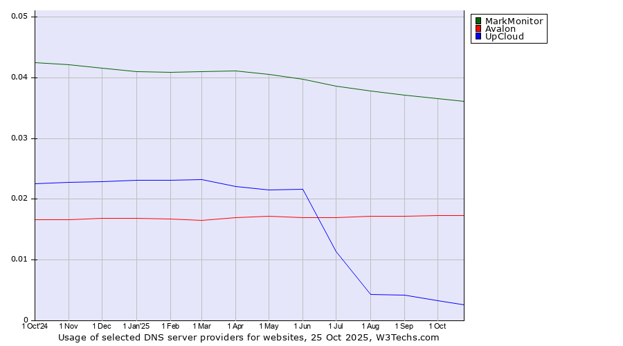 Historical trends in the usage of MarkMonitor vs. Avalon vs. UpCloud