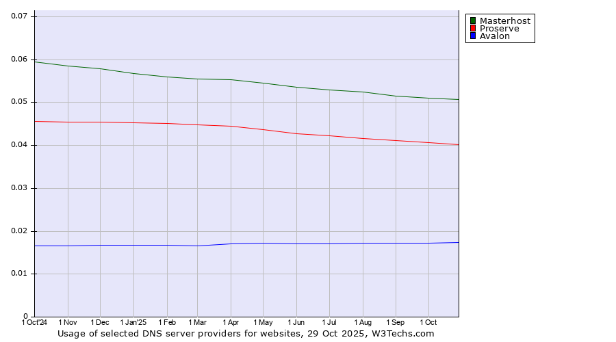 Historical trends in the usage of Masterhost vs. Proserve vs. Avalon