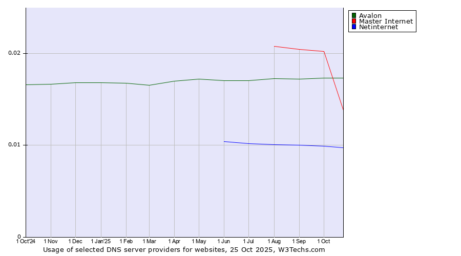 Historical trends in the usage of Master Internet vs. Avalon vs. Netinternet
