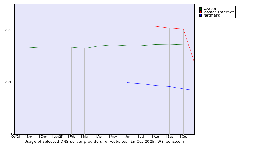 Historical trends in the usage of Master Internet vs. Avalon vs. Netmark