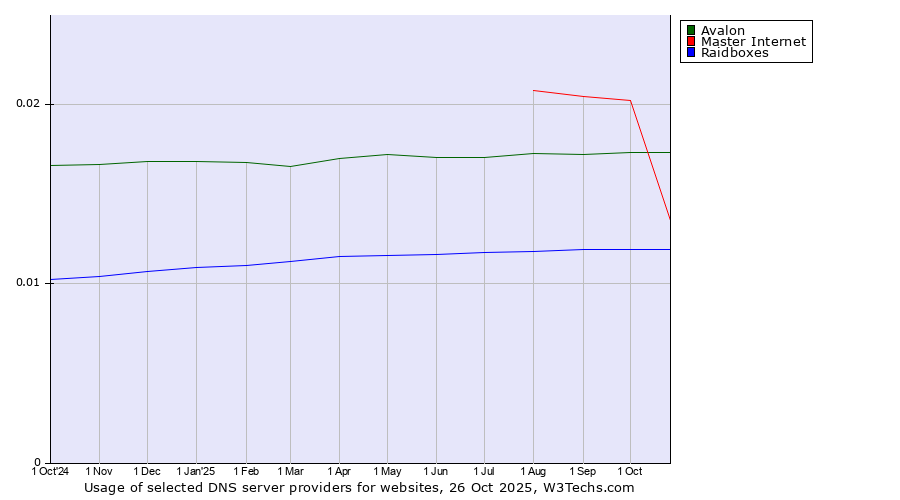 Historical trends in the usage of Avalon vs. Master Internet vs. Raidboxes