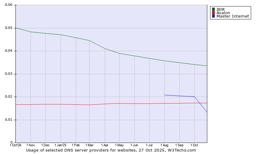 Historical trends in the usage of IBM vs. Avalon vs. Master Internet