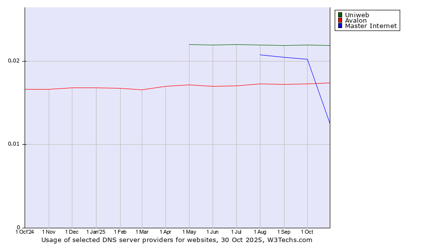 Historical trends in the usage of Uniweb vs. Avalon vs. Master Internet