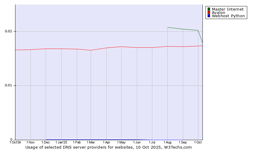 Historical trends in the usage of Master Internet vs. Avalon vs. Webhost Python