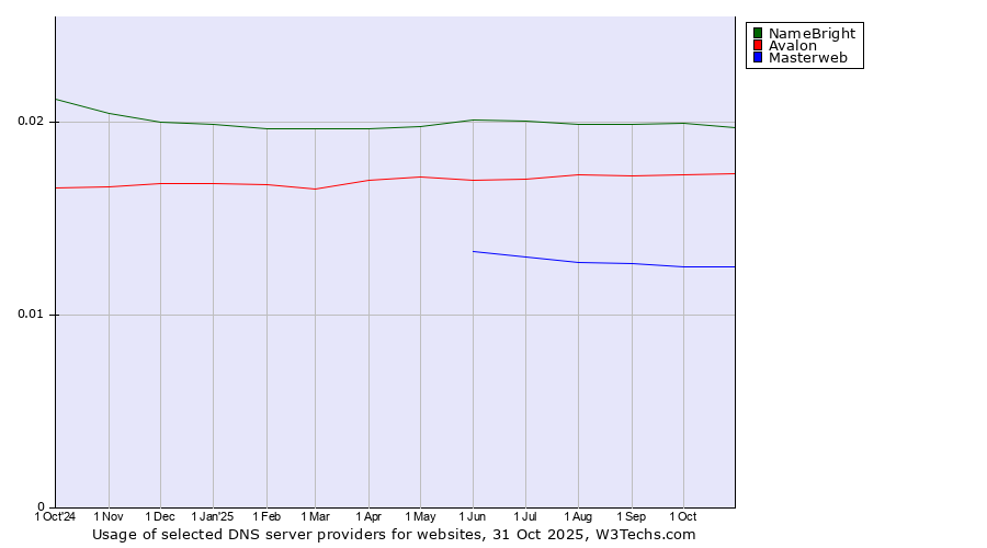 Historical trends in the usage of NameBright vs. Avalon vs. Masterweb
