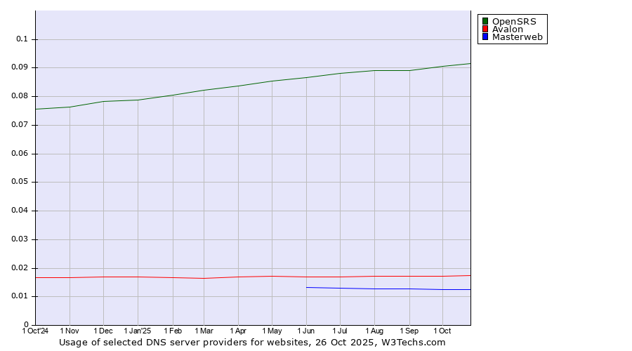 Historical trends in the usage of OpenSRS vs. Avalon vs. Masterweb