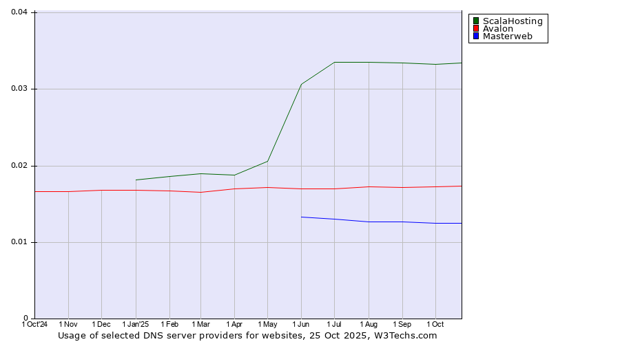 Historical trends in the usage of ScalaHosting vs. Avalon vs. Masterweb