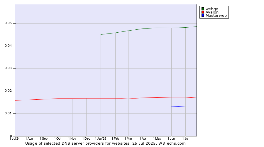 Historical trends in the usage of webgo vs. Avalon vs. Masterweb