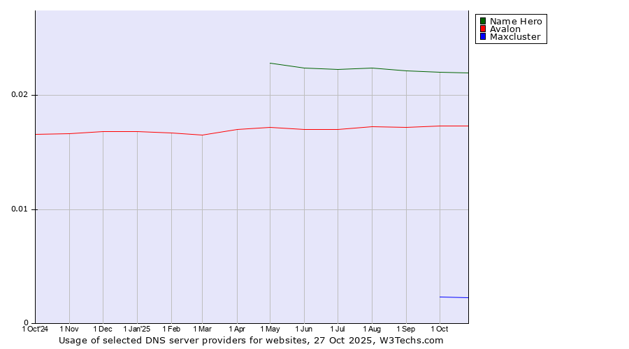 Historical trends in the usage of Name Hero vs. Avalon vs. Maxcluster