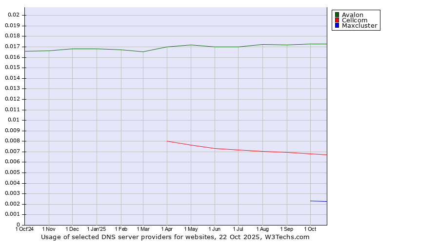 Historical trends in the usage of Avalon vs. Cellcom vs. Maxcluster