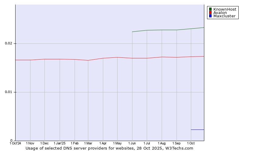 Historical trends in the usage of KnownHost vs. Avalon vs. Maxcluster