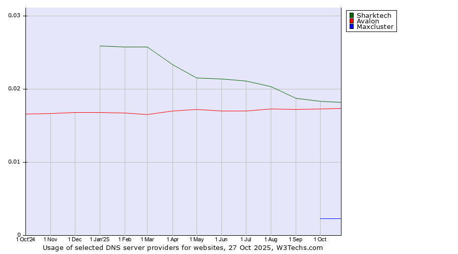Historical trends in the usage of Sharktech vs. Avalon vs. Maxcluster