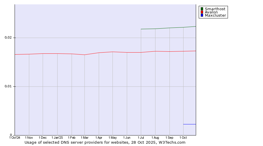 Historical trends in the usage of Smarthost vs. Avalon vs. Maxcluster