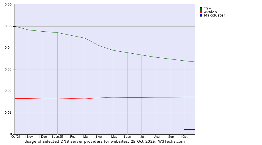 Historical trends in the usage of IBM vs. Avalon vs. Maxcluster