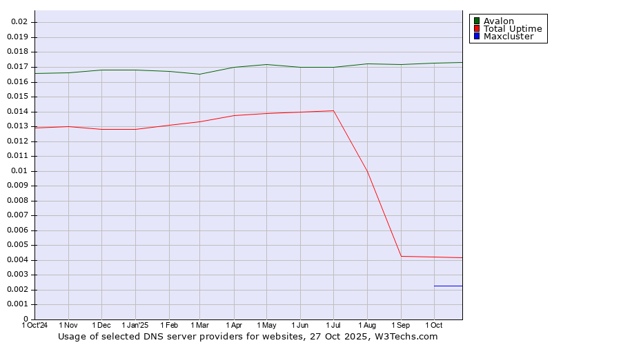 Historical trends in the usage of Avalon vs. Total Uptime vs. Maxcluster