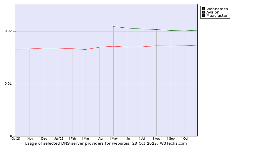 Historical trends in the usage of Webnames vs. Avalon vs. Maxcluster