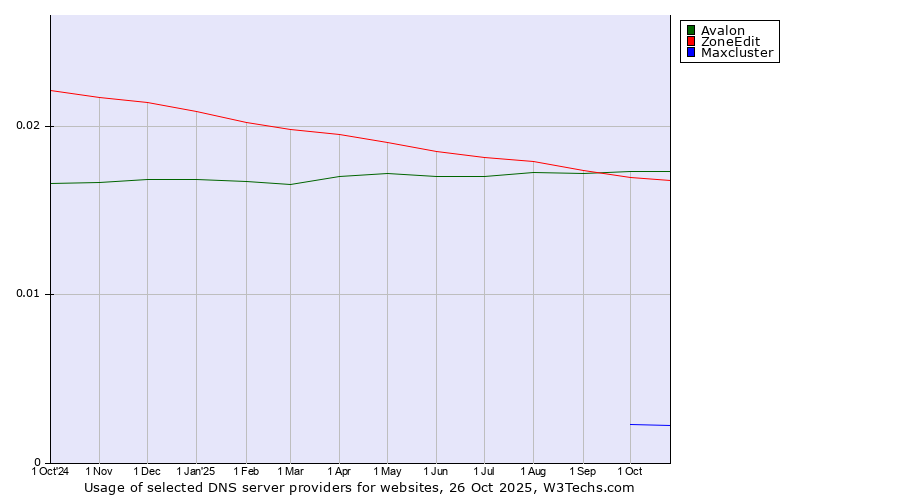 Historical trends in the usage of Avalon vs. ZoneEdit vs. Maxcluster