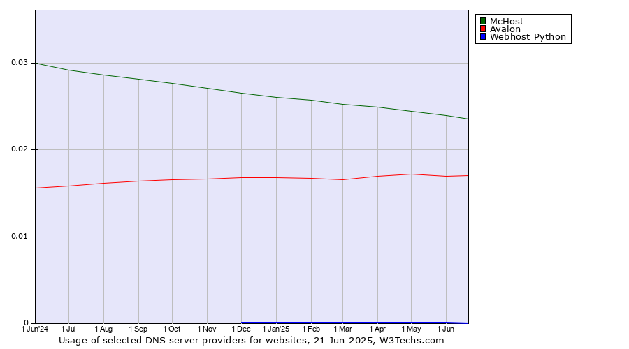 Historical trends in the usage of McHost vs. Avalon vs. Webhost Python