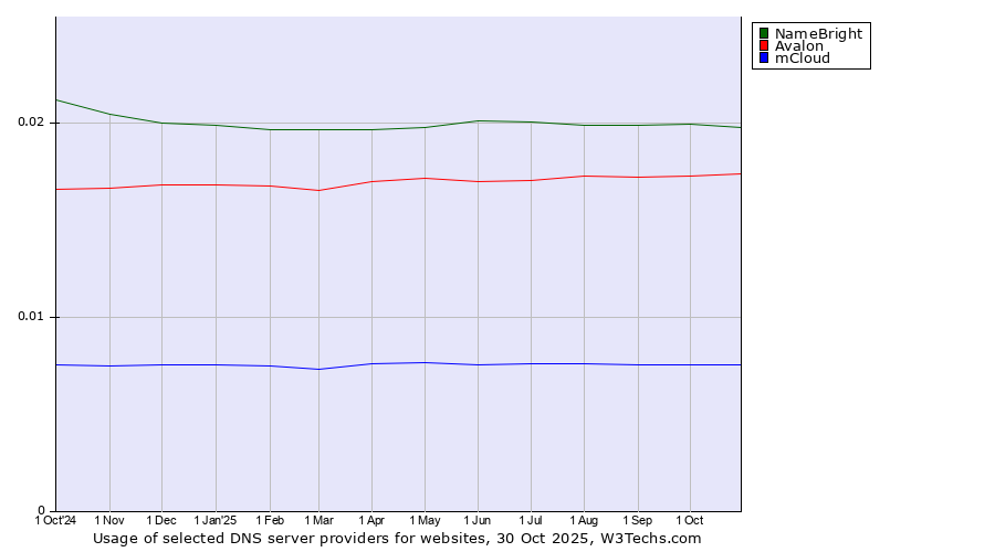 Historical trends in the usage of NameBright vs. Avalon vs. mCloud