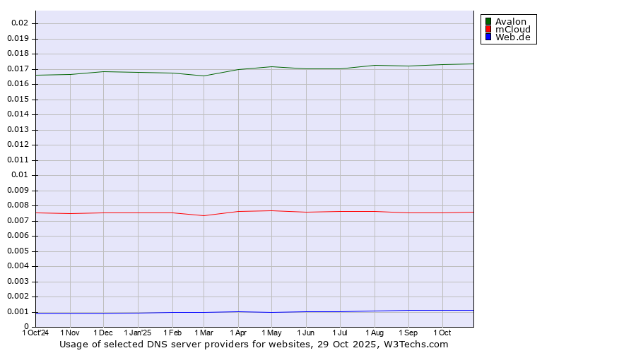 Historical trends in the usage of Avalon vs. mCloud vs. Web.de