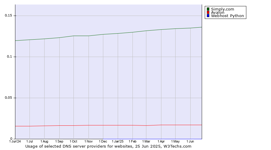 Historical trends in the usage of Simply.com vs. Avalon vs. Webhost Python