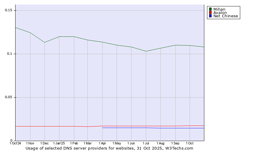 Historical trends in the usage of Mihan vs. Avalon vs. Net Chinese