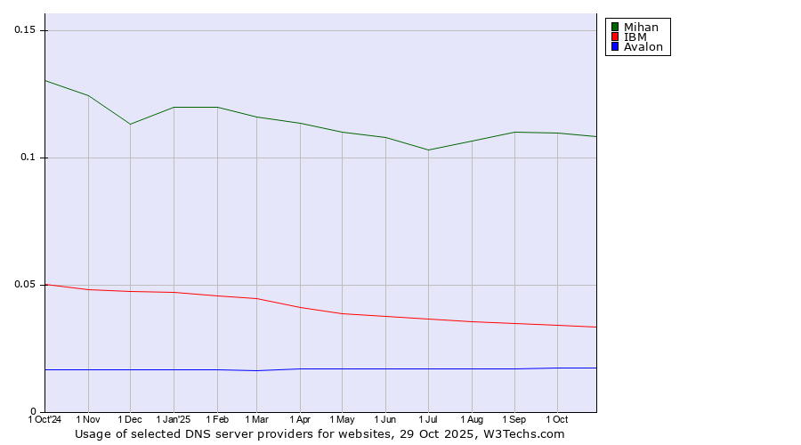 Historical trends in the usage of Mihan vs. IBM vs. Avalon