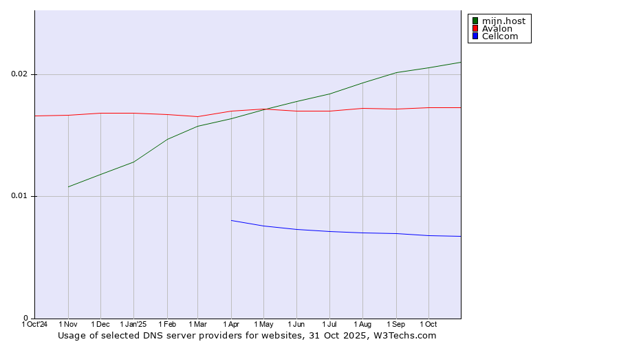 Historical trends in the usage of mijn.host vs. Avalon vs. Cellcom