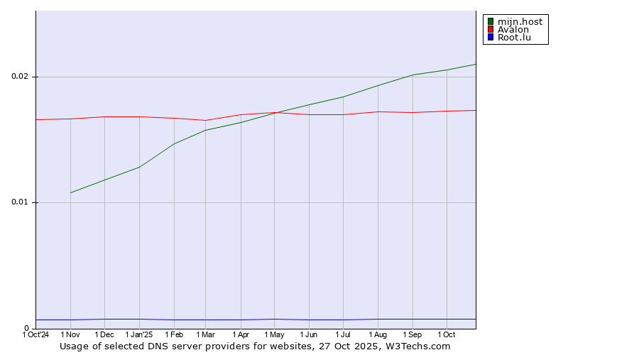 Historical trends in the usage of mijn.host vs. Avalon vs. Root.lu