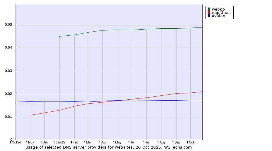 Historical trends in the usage of webgo vs. mijn.host vs. Avalon