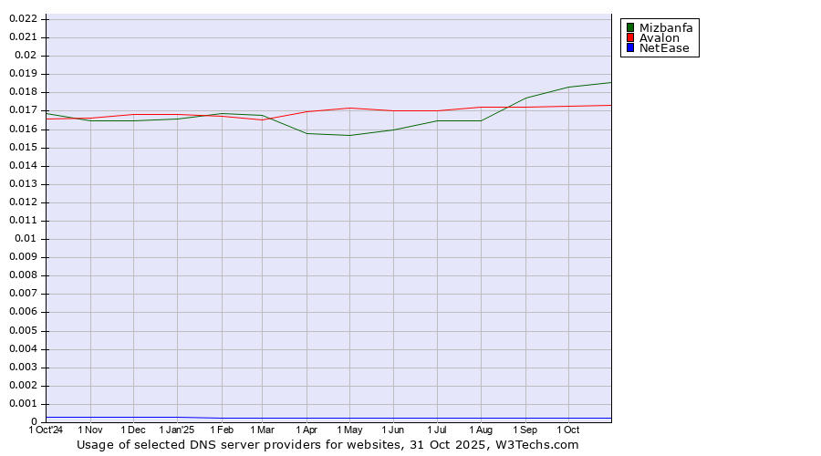 Historical trends in the usage of Mizbanfa vs. Avalon vs. NetEase