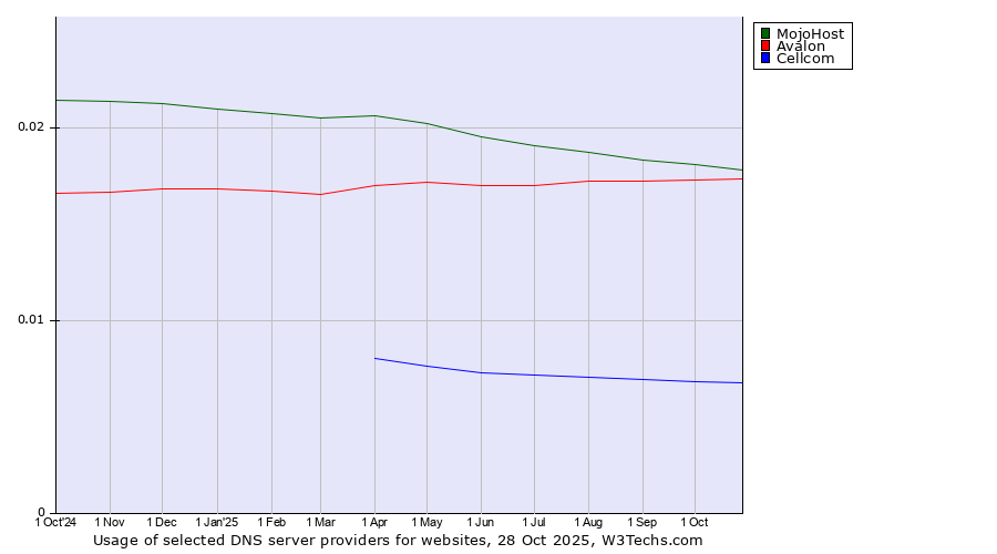 Historical trends in the usage of MojoHost vs. Avalon vs. Cellcom