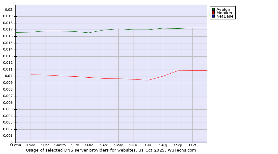 Historical trends in the usage of Avalon vs. Moniker vs. NetEase